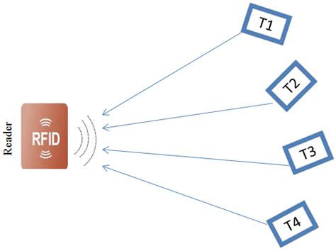 active rfid tags interference|interference with rfid.